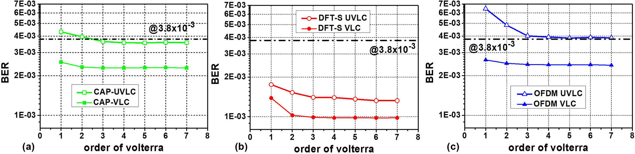 BER versus order of Volterra in the UVLC and VLC systems with (a) CAP, (b) DFT-S, and (c) OFDM.
