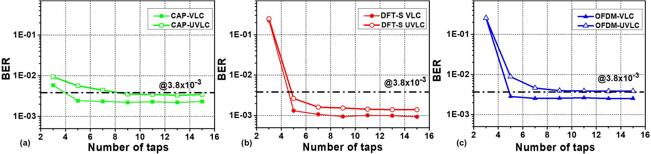 BER versus number of taps in the UVLC and VLC systems with (a) CAP, (b) DFT-S, and (c) OFDM.