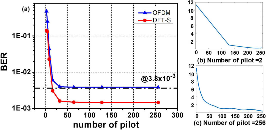 BER performance of the 2nd post-equalization for OFDM and DFT-S OFDM in the UVLC system: (a) with different number of pilot, (b) channel curve when the number of pilot is 2, and (c) channel curve when the number of pilot is 256.