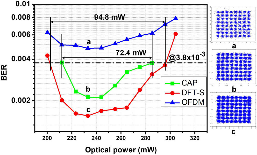 BER versus LED optical power of CAP, DFT-S, and OFDM systems.