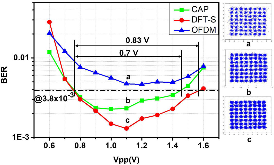 BER versus peak-to-peak voltages (Vpp) of the LED in CAP, DFT-S OFDM, and OFDM systems.