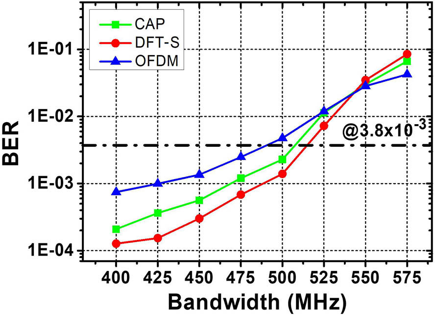 BER performance versus bandwidth of three advanced modulation formats in the UVLC system.