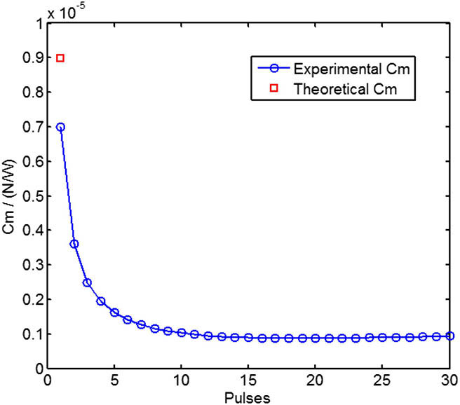 Trend of the multi-pulse impulse coupling coefficient changing with the number of pulses.