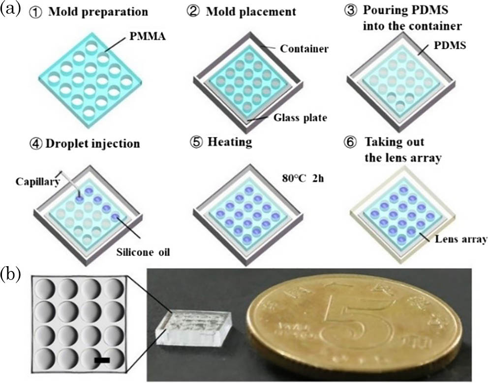 (a) Fabrication process of the droplet-filled convex lens array. (b) Photo of the fabricated lens array and the top-view microscopic image of the lens array.