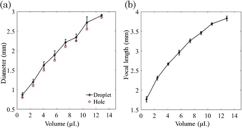 (a) Relation of the droplet volume and the diameter of the droplet at the bottom of the PDMS without the mold. The designed holes are slightly smaller than the diameter of the droplet. (b) Focal length of the lenses made of silicone oil droplets with different volumes.