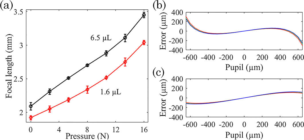 (a) Focal length tuning of the lens array. Ray fan diagrams for analyzing the aberration of the lens made of a 6.5 μL droplet (b) without pressure and (c) with 16 N pressure. Blue, 486 nm; green, 588 nm; red, 656 nm.