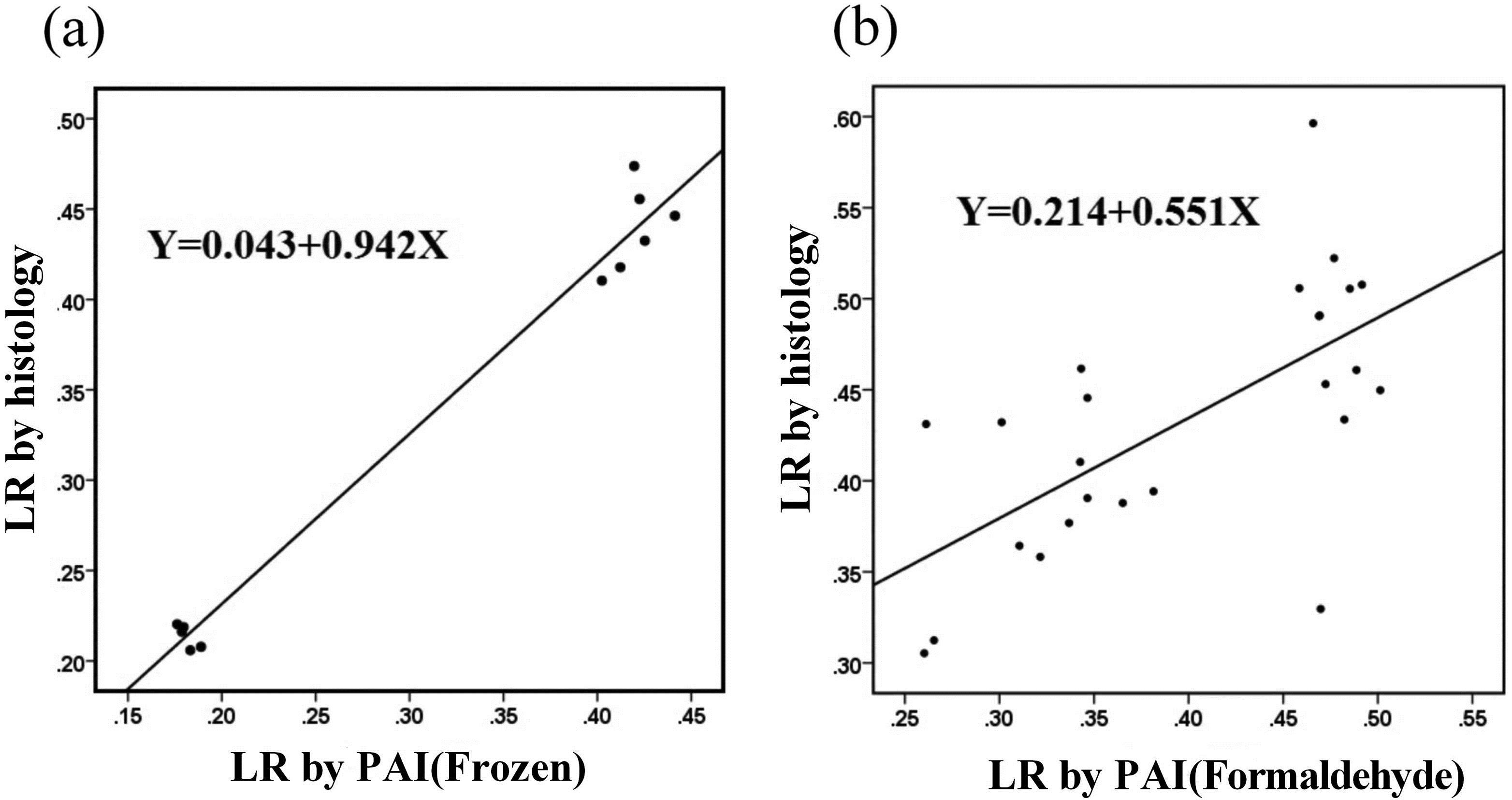 Statistical analysis results. (a) Correlation between LR by histology and PAI post-frozen treatment, R2=0.942. (b) Correlation between LR by histology and PAI post-formaldehyde treatment, R2=0.551.