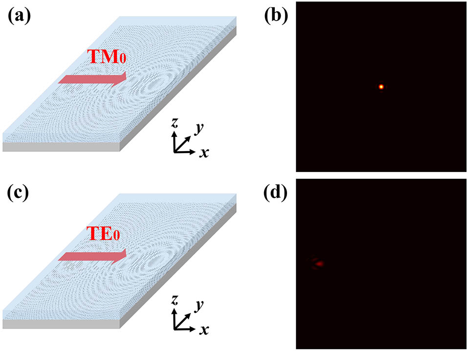 Schematic of the guided-mode propagating through a well-designed hologram for (a) TM0 and (c) TE0 along the +x direction; (b) and (d) are the calculation results by the diffraction Huygens–Fresnel principle with respect to the hologram structures under TM0 and TE0 illumination, respectively. The size is 30 μm×30 μm.