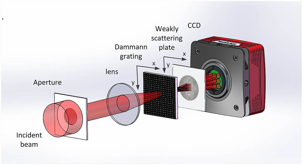 Experimental setup of single-shot beam splitting phase retrieval.