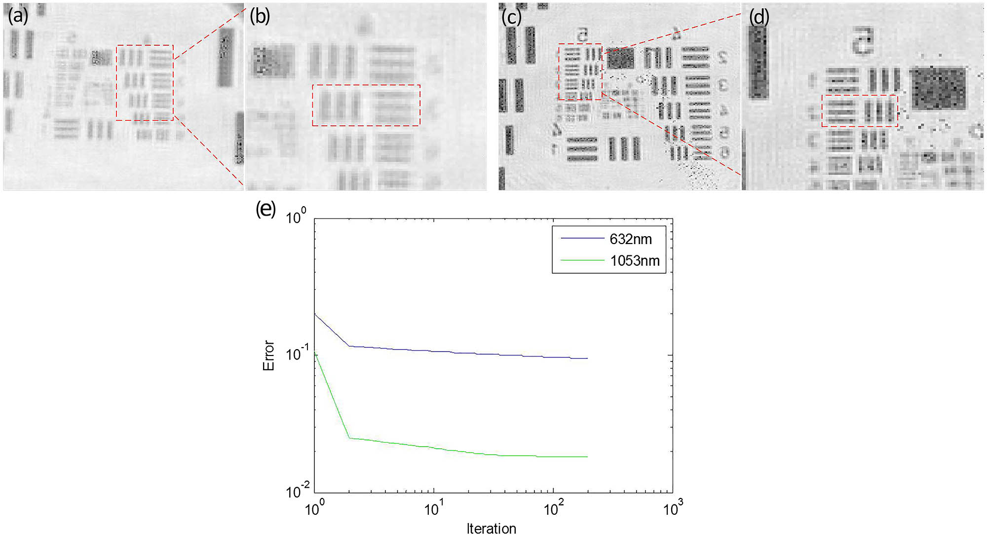 (a), (b) The reconstructed amplitude of USAF 1951 resolution target and its amplification of a dashed red box at a wavelength of 1053 nm in log scale; (c), (d) the reconstructed amplitude of USAF 1951 resolution target and its amplification of a dashed red box at a wavelength of 632.8 nm in log scale; (e) the curve of error changed with iteration times in log scale at wavelengths of 632.8 and 1053 nm.