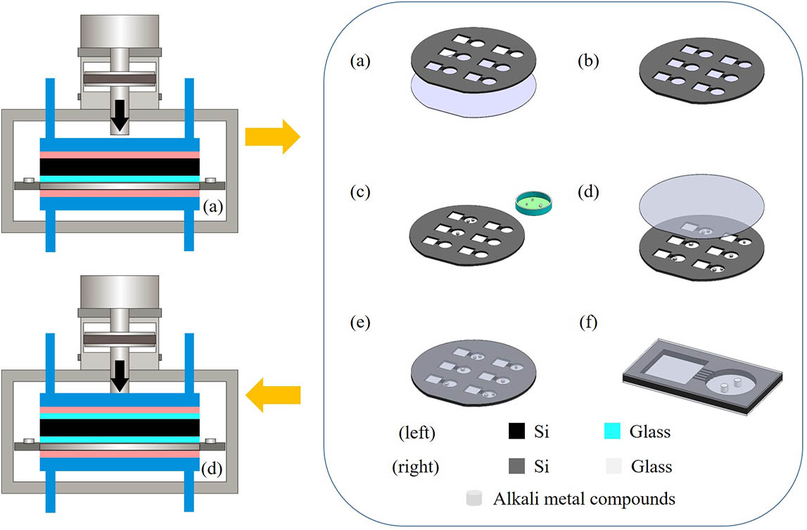 Schematic of the anodic-bonding process. (a) and (b) First anodic bonding. (c) Filled alkali-metal compounds. (d) and (e) Second anodic bonding. (f) Completed vapor cell.