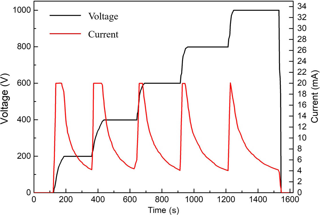 Current–voltage curves during the anodic-bonding process.