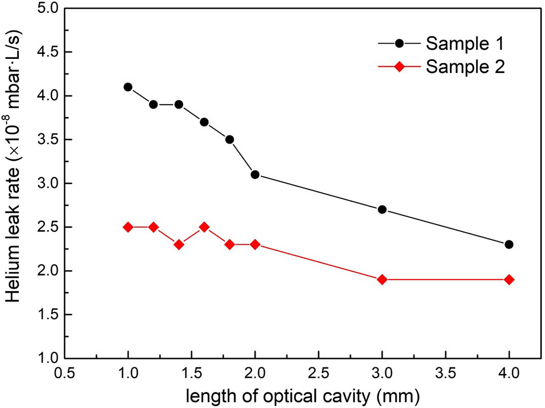 Helium leak rate measurement of vapor cells with different optical cavity lengths.