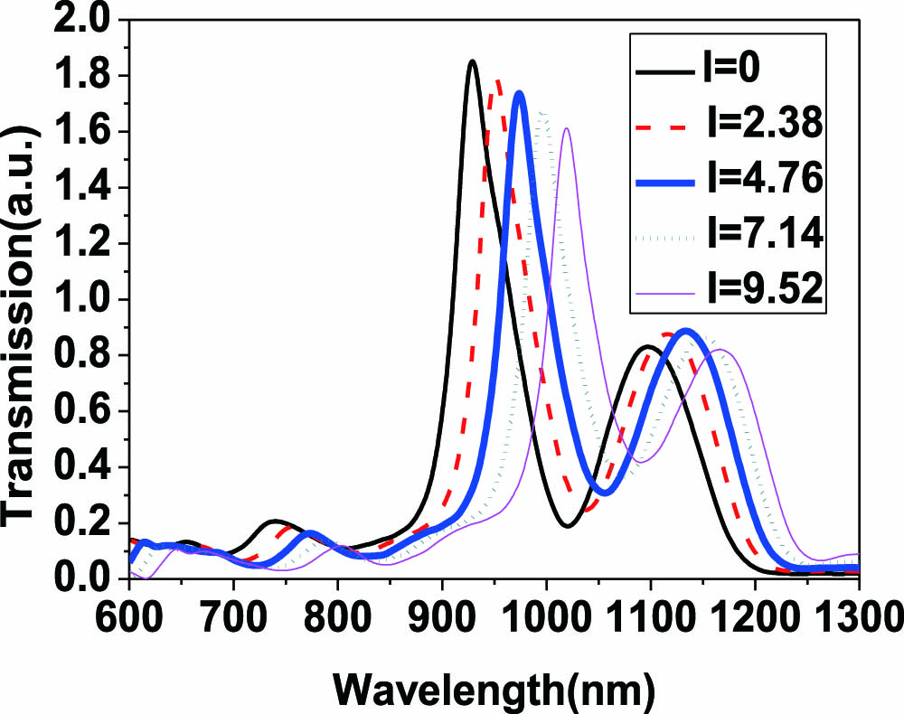 Transmission spectra of the signal light under different powers of controlling light.