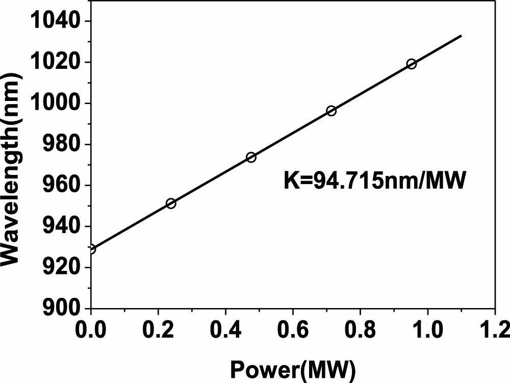 Wavelength of the primary transmission peak under different powers of controlling light.