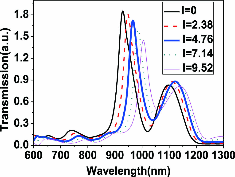Transmission spectra of the signal light under different powers of controlling light.