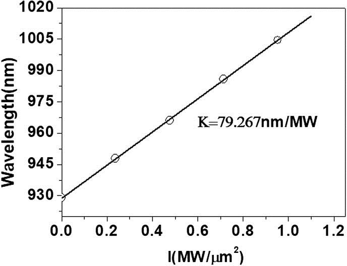 Wavelengths of the primary transmission peak under different powers of controlling light.