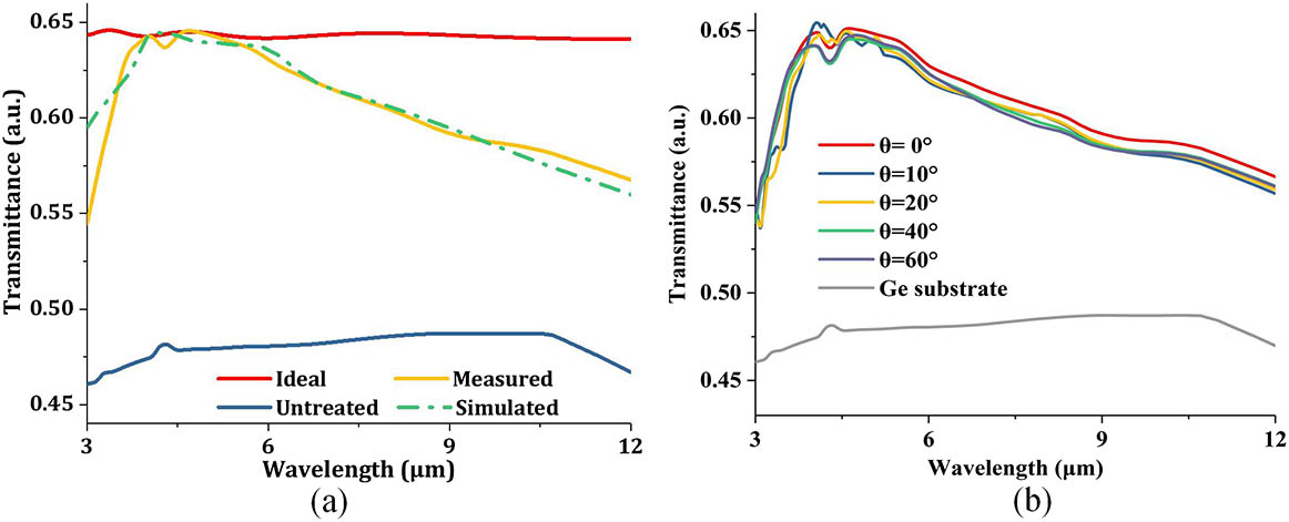 (a) Transmission spectra of the fabricated element (yellow line), Ge substrate (2 mm thickness, blue line), updated simulated element with nonuniform hole depths (green dot-dashed line), and the maximum theoretical antireflection on one side (red line). (b) The measured transmittance versus incident angle.