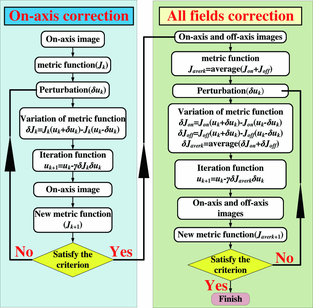 Process of telescope alignment.