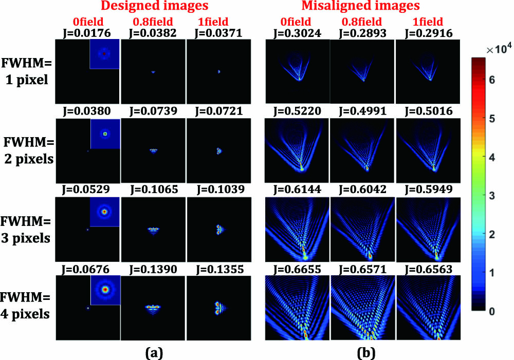 Designed and misaligned images with different FWHMs. (a) Designed images. (b) Misaligned images.