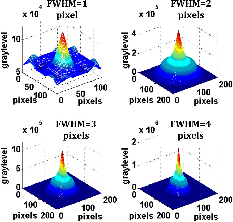 Spectrum of the 0field designed image with FWHMs of 1, 2, 3, and 4 pixels.