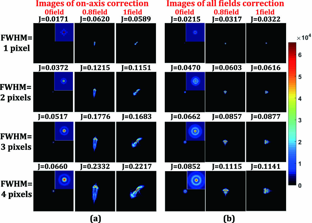 Results of the telescope alignment. (a) Results of the on-axis correction. (b) Results of the all-fields correction.