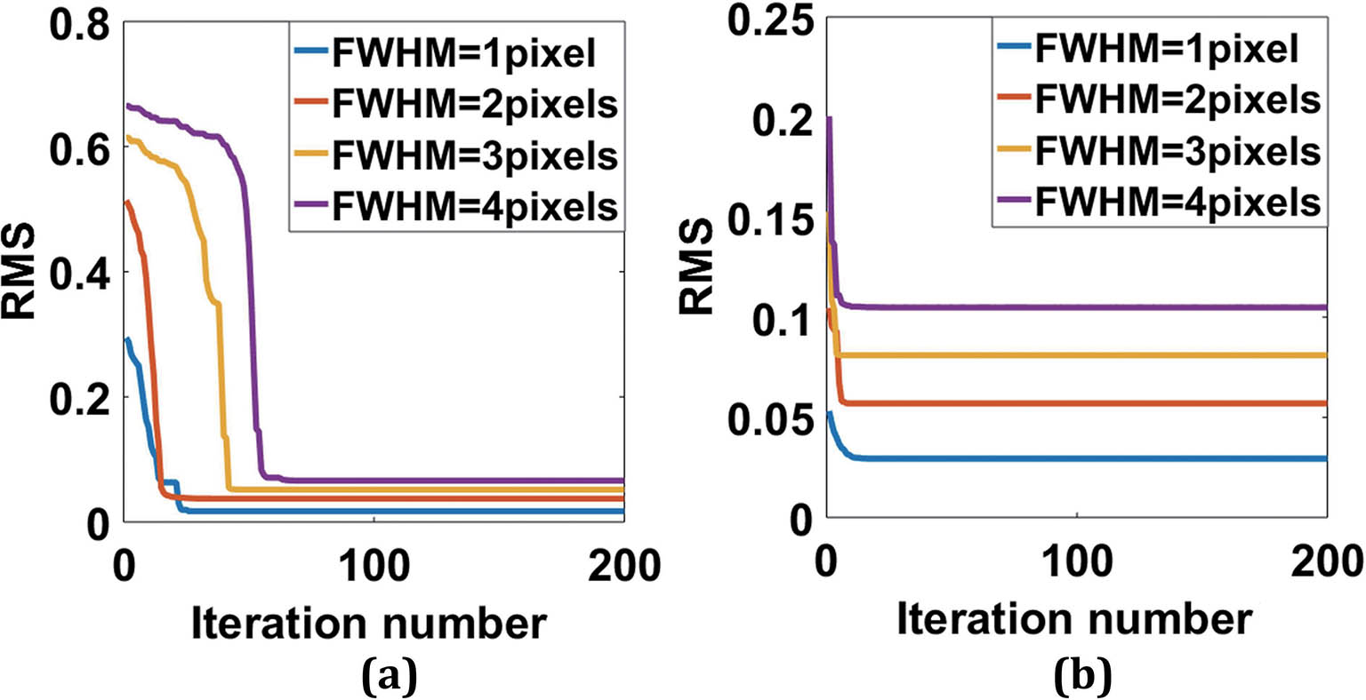 Convergence curves of RMS during the correction. (a) RMS changes during the on-axis field correction. (b) RMS changes during the all-fields correction.