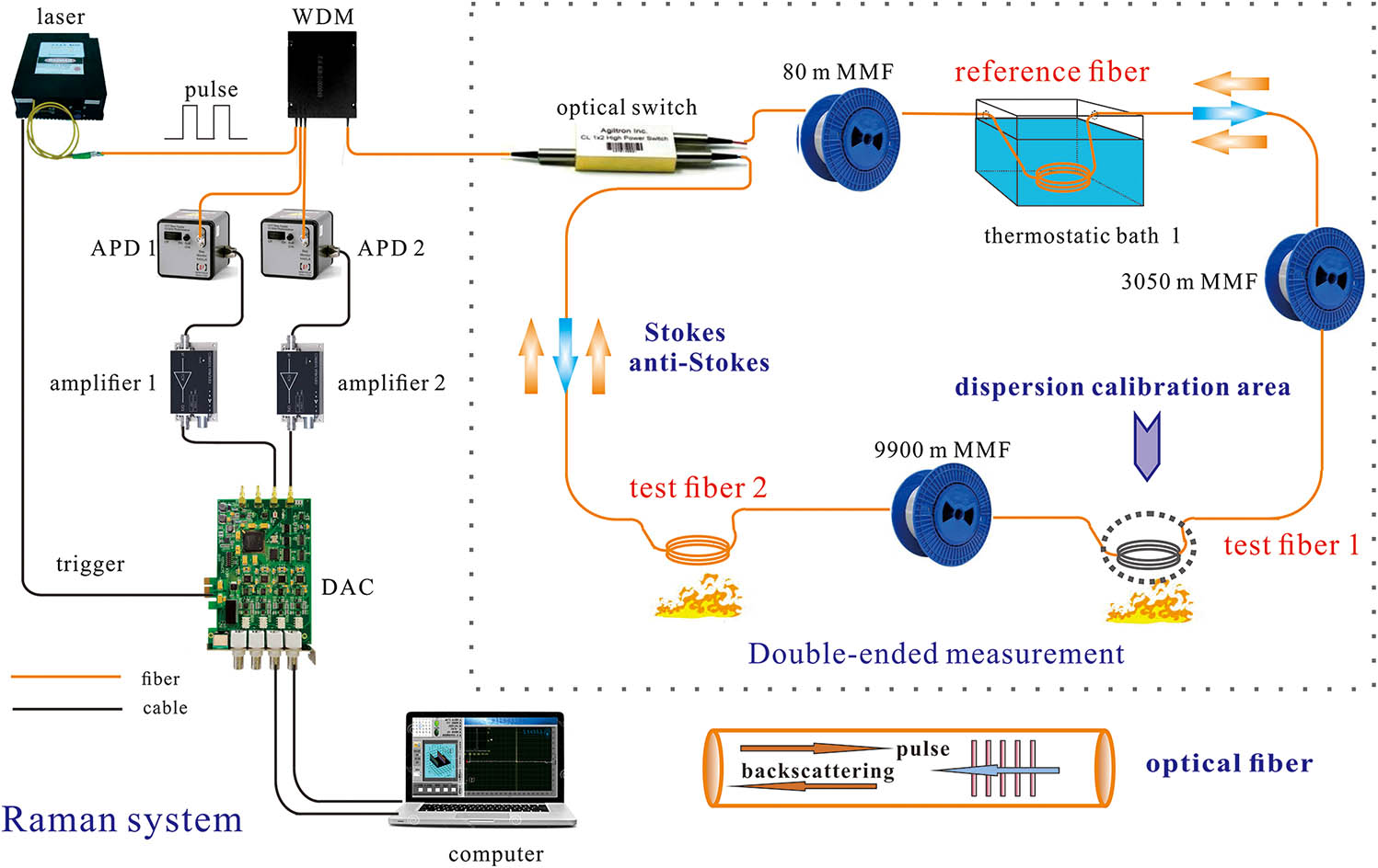 Experimental setup of double-ended RDTS. WDM, wavelength division multiplexer; APD, avalanche photodiode; DAC, high-speed data acquisition card; PC, personal computer.