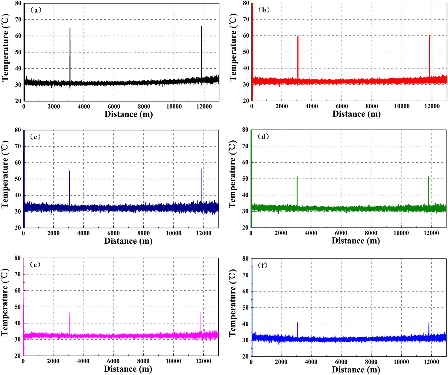 Temperature measurement results along the sensing fiber under the temperature control of (a) 65°C, (b) 60°C, (c) 55°C, (d) 50°C, (e) 45°C, and (f) 40°C.