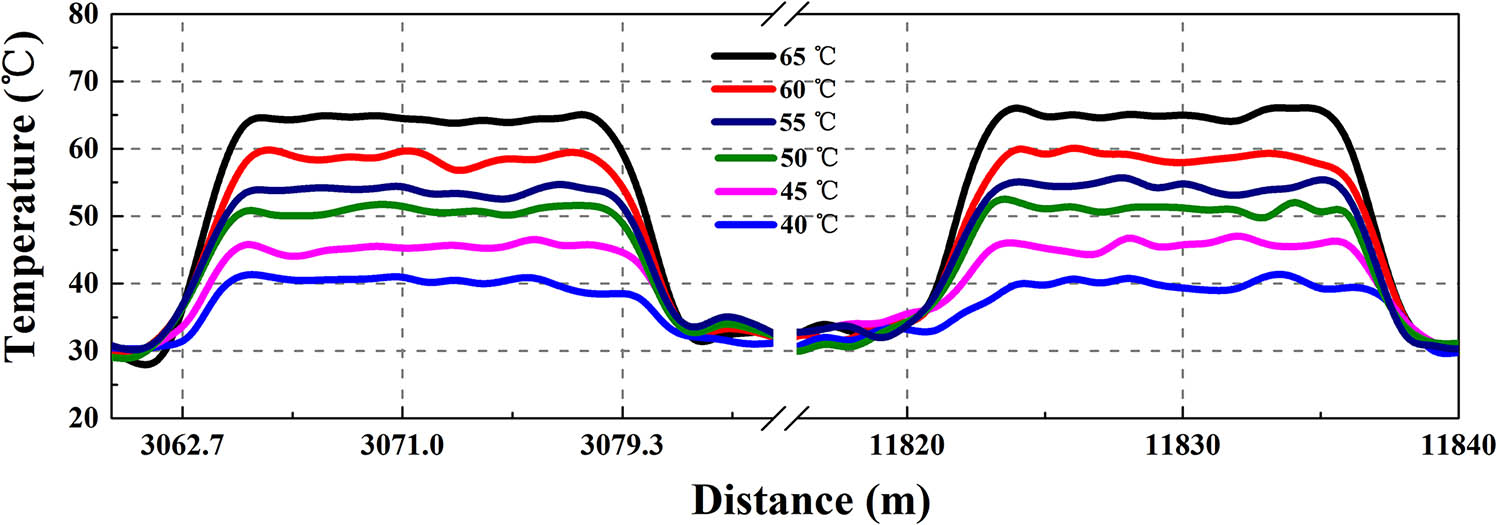 Temperature measurement results along the FUT.