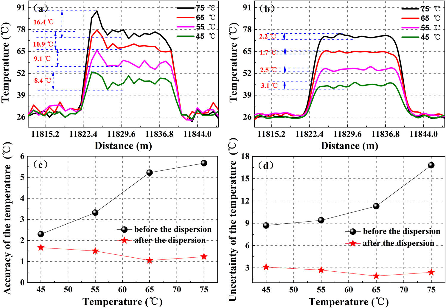 Temperature measurement results of FUTs. (a) Results of measured temperature before the dispersion compensation. (b) Results of measured temperature after the dispersion compensation. (c) The temperature accuracy before the dispersion compensation and after the dispersion compensation. (d) The uncertainty of temperature before and after the dispersion compensation.