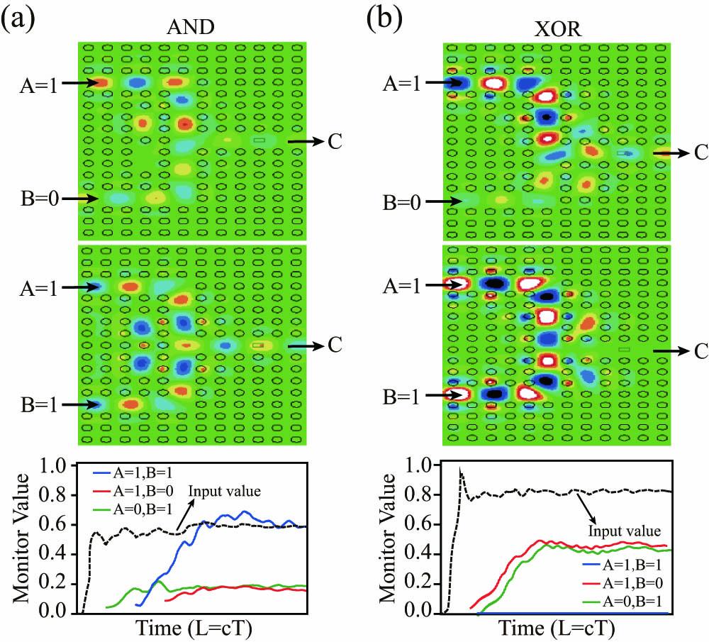 FDTD simulated transmission of (a) AND and (b) XOR gates in an LN PhC.