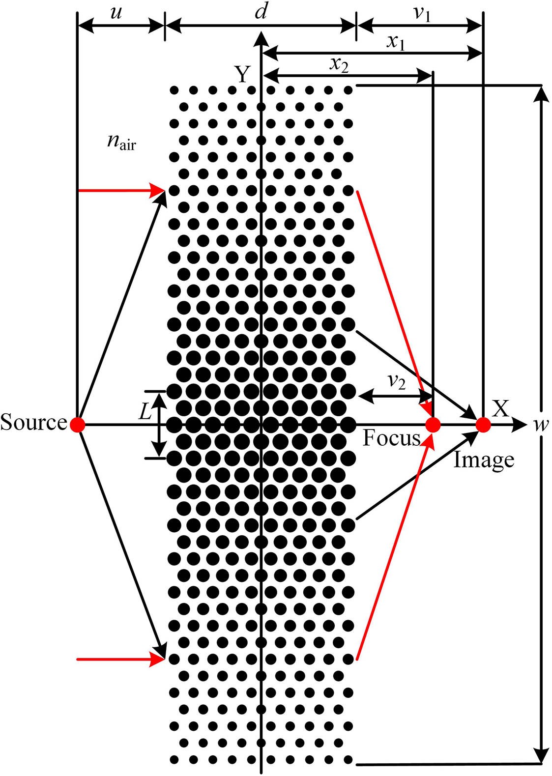 Model of the PC flat lens with a scatterer-size gradient; the red arrow represents the light path of plane wave focusing, and the black arrow represents the light path of point source imaging.