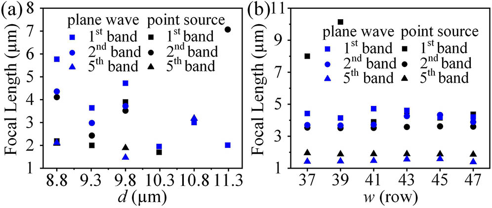 Effect of the thickness and width on the focal length: (a) thickness; (b) width represented by the rows of the scatterers.