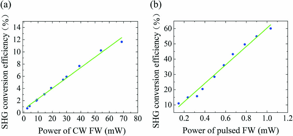 Measured SHG conversion efficiency as a function of the power of FW with (a) CW and (b) 50 ns, 10 kHz pulsed input. The blue dots and the green line correspond to the measured conversion efficiency and the linear fitting curve, respectively.