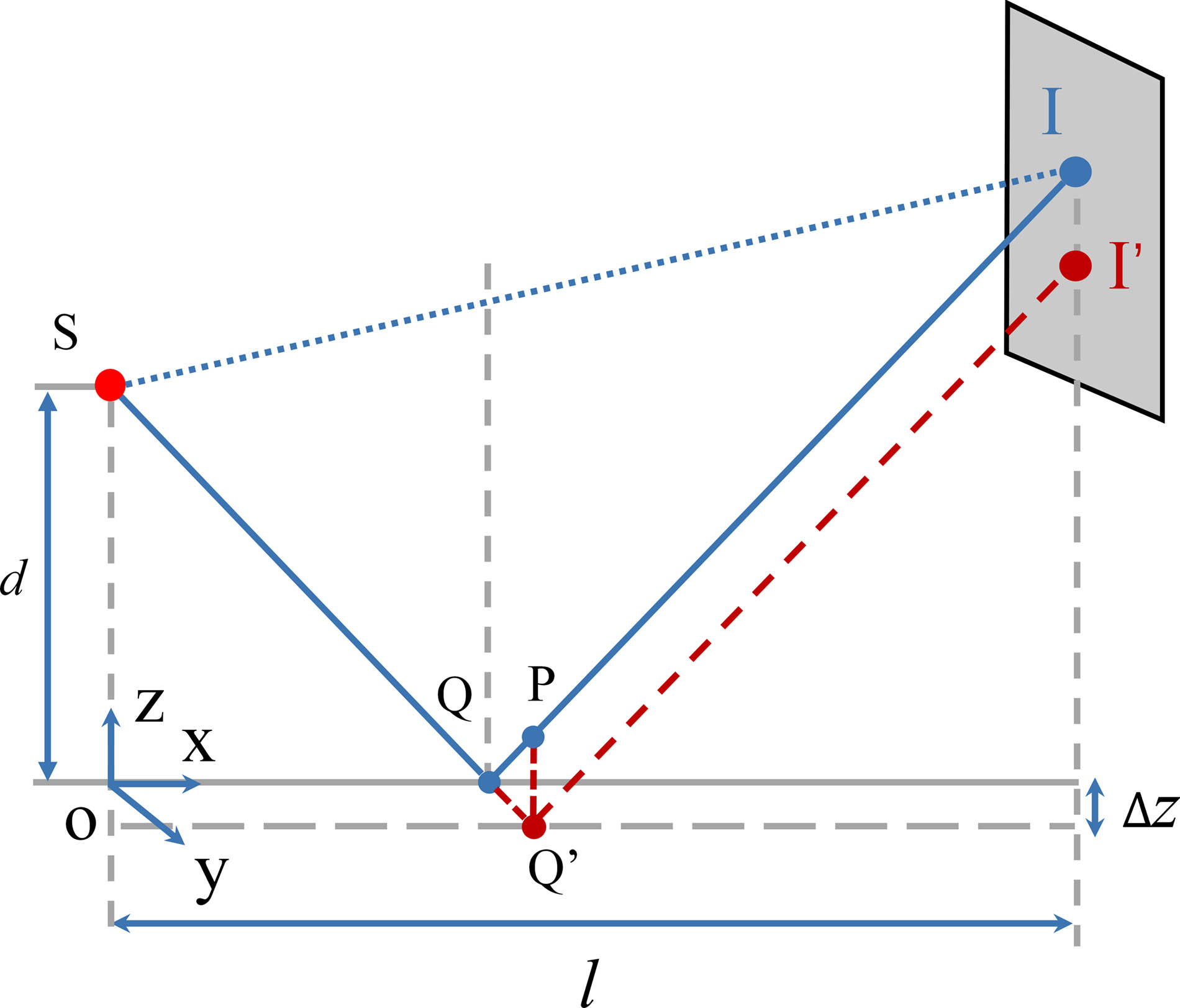 X-ray path in the XOZ plane with deviation of reflection point.