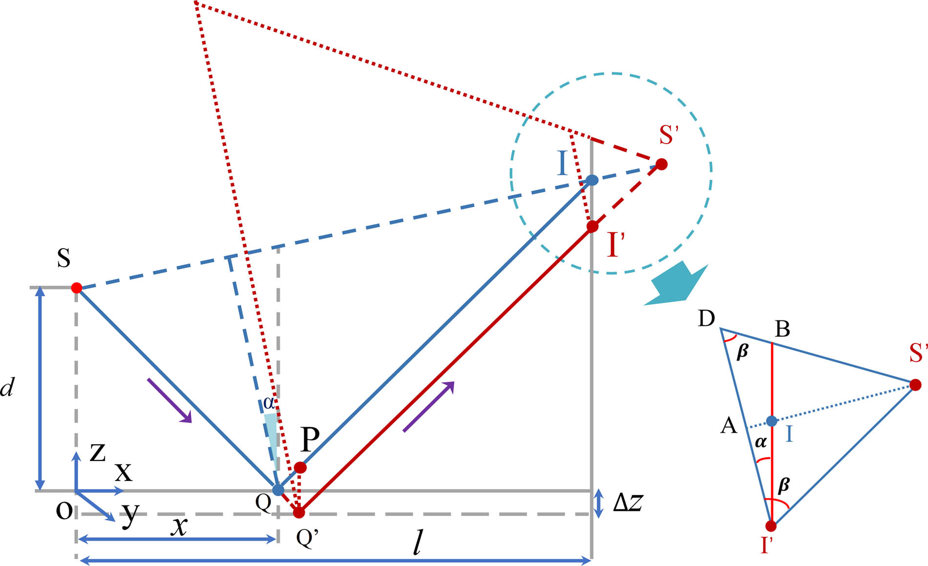 Schematic of the reflection point moving along negative Z axis.