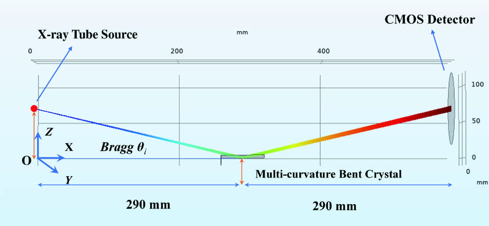 Schematic of the source, bent crystal, and detector.