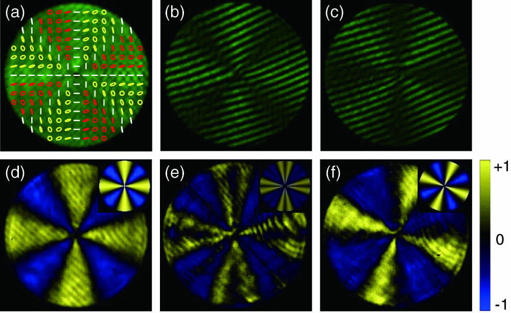 VOFs carrying ANU-OAM with (a,b)=(0,0) and (m,n)=(2,2). (a) The total intensity pattern and the simulated SoP distribution with linear (white), left-handed (red), and right-handed (yellow) polarizations, respectively. (b) The interference pattern between the +1st order and the horizontally polarized reference beam. (c) The interference pattern between the −1st order and the vertically polarized reference beam. The measured Stokes parameters of (d) S1, (e) S2, and (f) S3 are shown in the second row. The corresponding simulated Stokes parameters are shown in the insets, respectively.