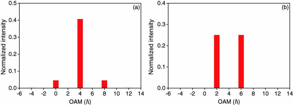 Numerically simulated OAM spectra of two vortex optical fields with non-uniform amplitude profiles expressed as (a) |cos(2ϕ)|ei4ϕvα and (b) cos(2ϕ)ei4ϕvα, respectively. The spectral intensities are normalized by the maximum intensity of the initial mode.