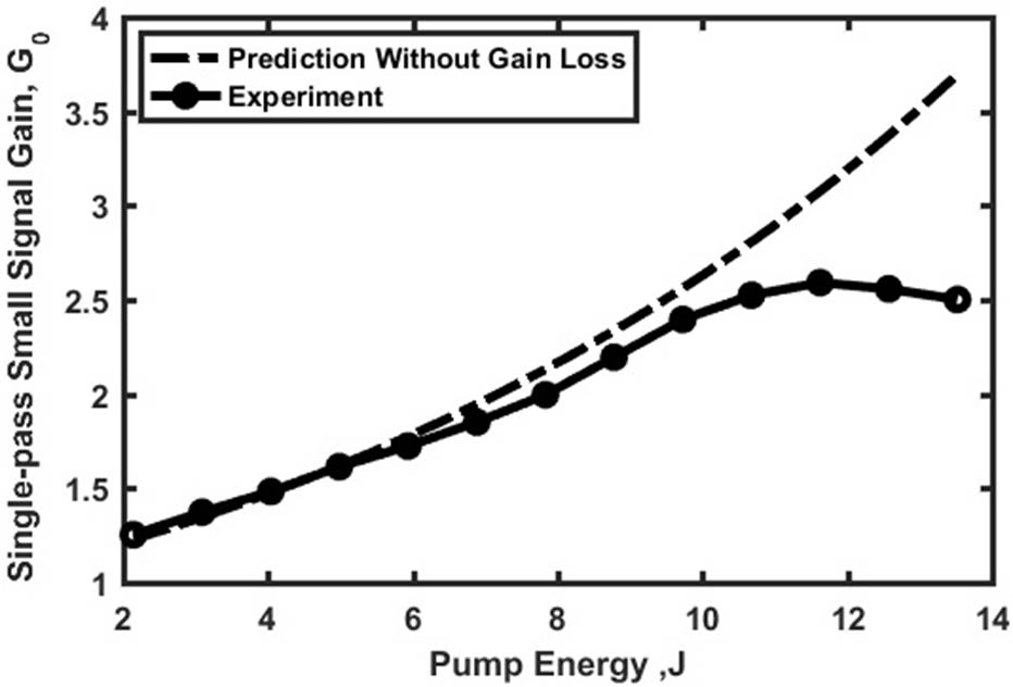 Small signal gain versus pump energy.