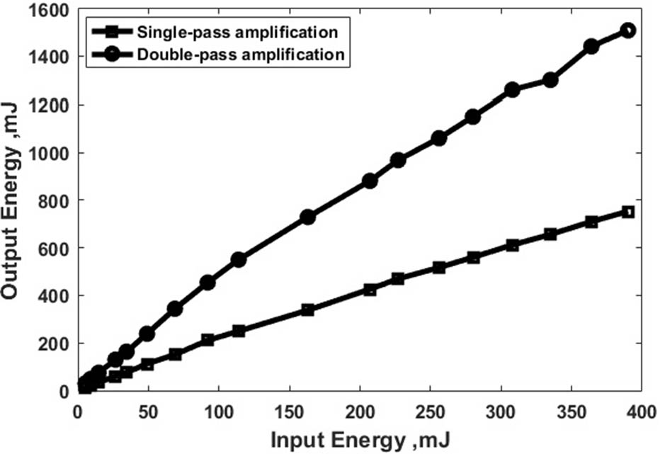 Output performance versus input energy.