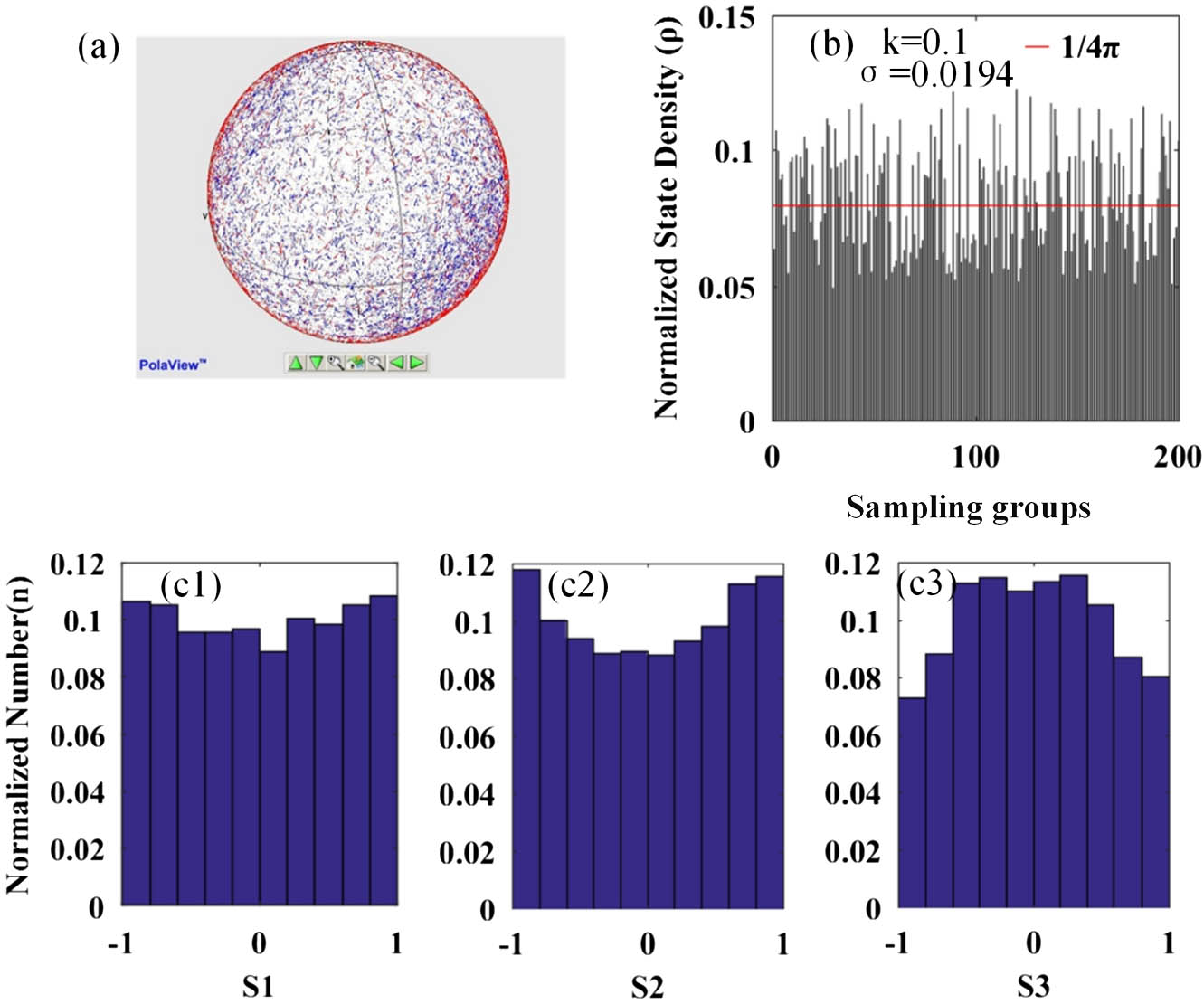(a) Experiment scrambling results of 10,000 polarization states; (b) normalized DPS statistics for k=0.1; (c1)–(c3) histograms obtained by the Stokes components analysis method.