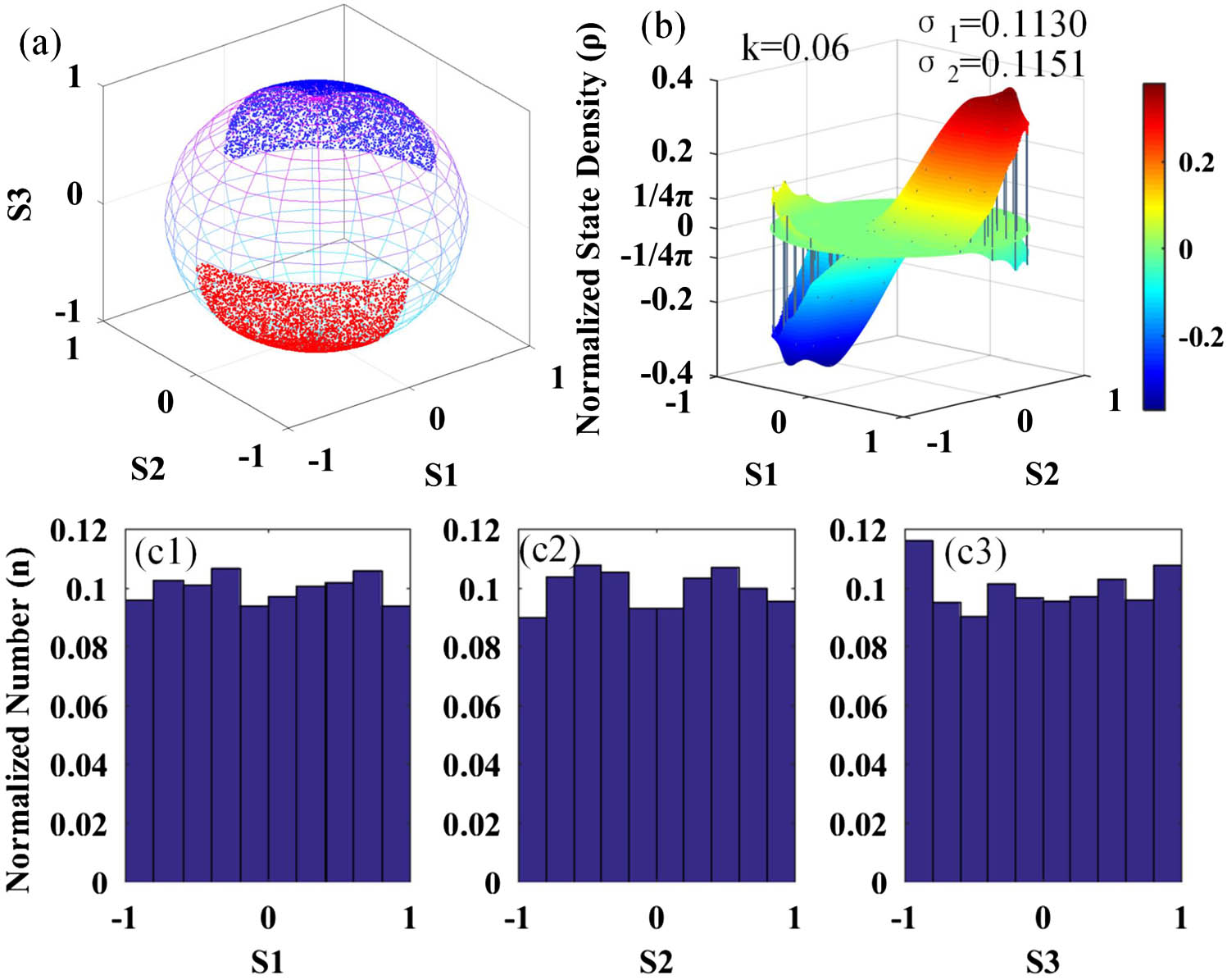 (a) SOP distribution on the Poincaré sphere for a defective polarization scrambling system (S10, S20, S30; S1>0, S2>0, S3>0); (b) complete normalized DPS statistics for k=0.06; (c1)–(c3) accompanying histograms obtained by the Stokes components analysis method.