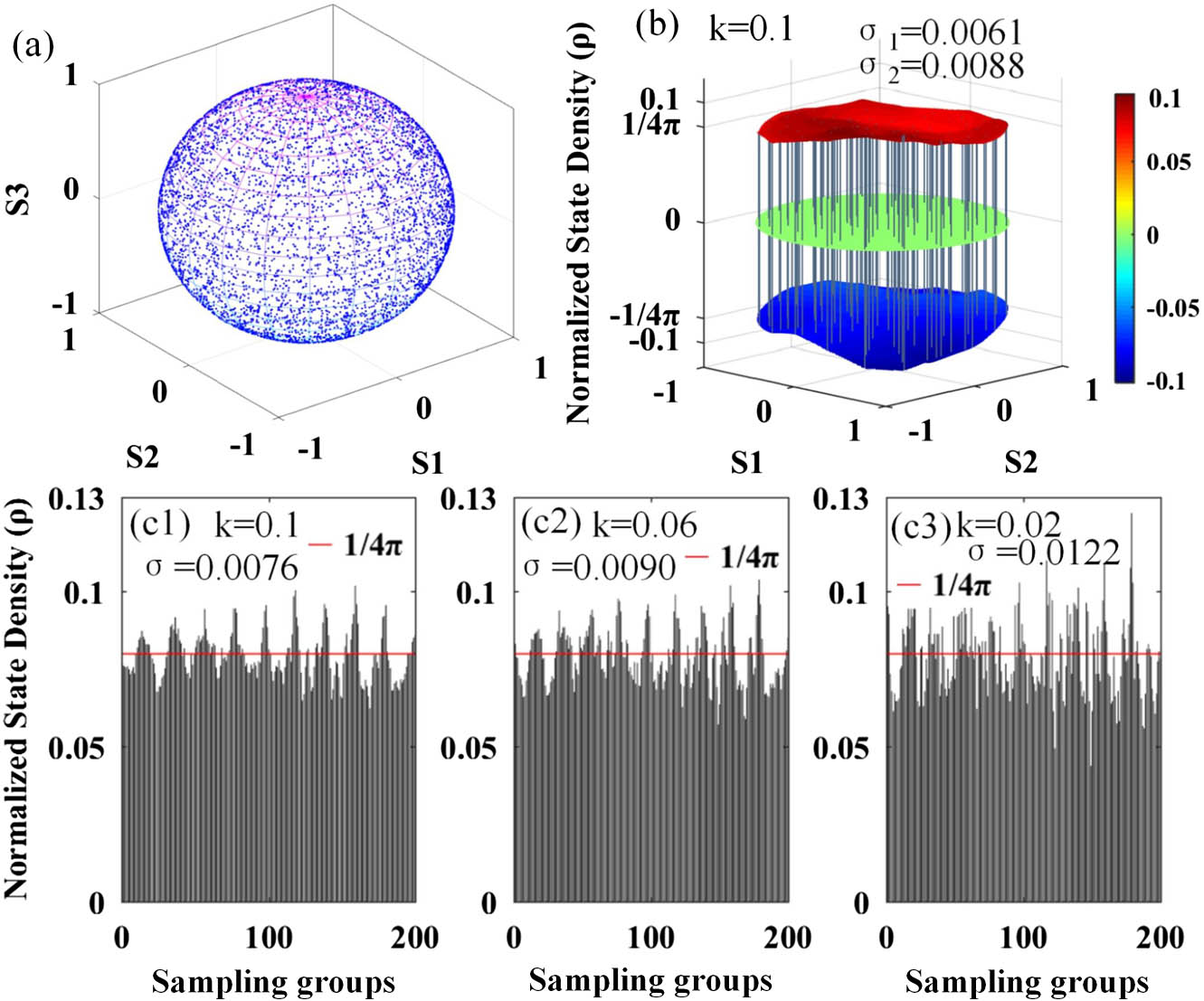 (a) 10,000 SOPs distribution on the Poincaré sphere for a commercial scrambler; (b) complete normalized DPS statistics for k=0.1; (c1)–(c3) corresponding histograms of DPS statistics at different values of k.