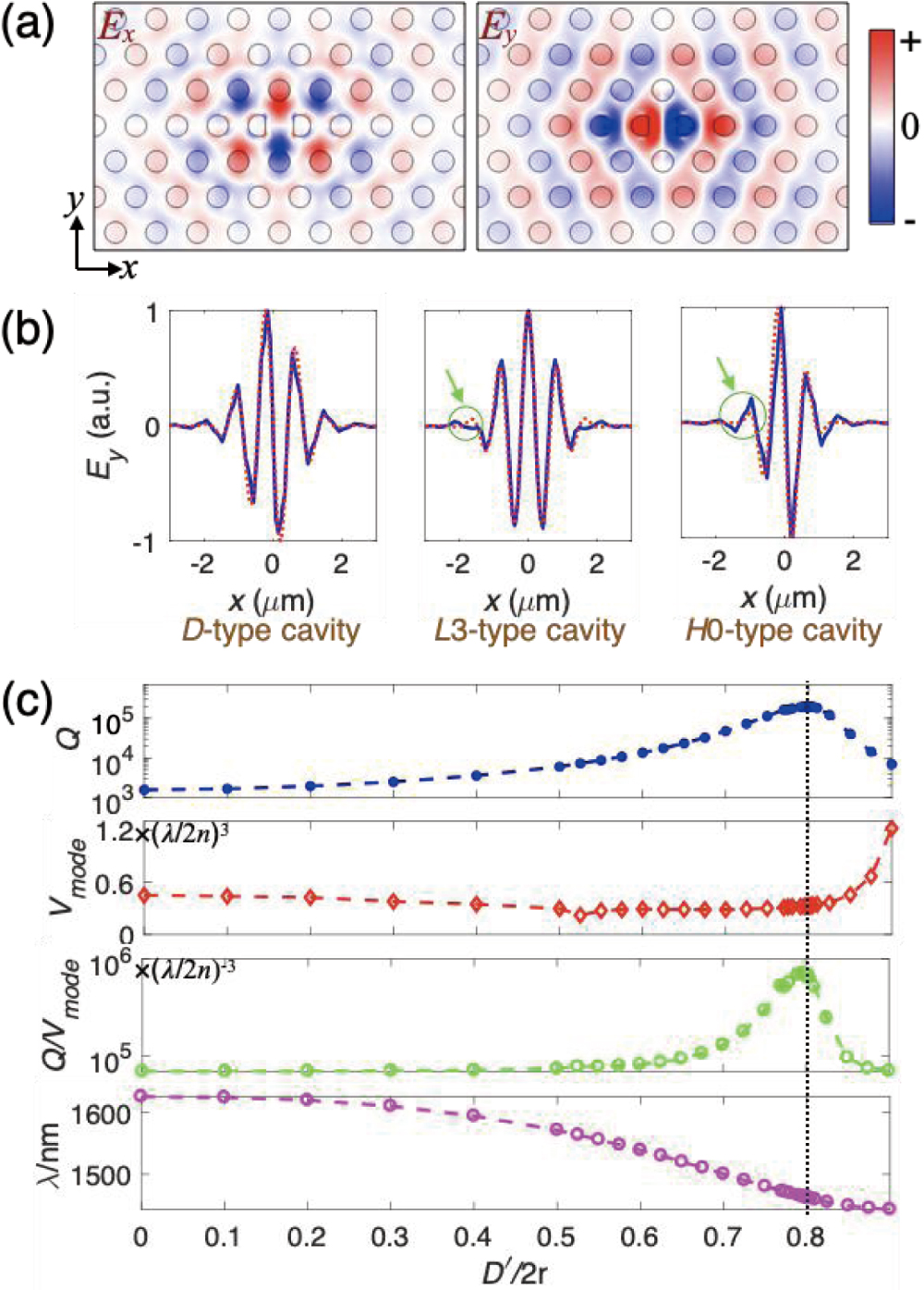 (a) Electric field distributions (Ex and Ey) of the fundamental resonant mode in a D-type cavity with D′=1.6r. (b) The Ey profiles of the resonant modes in D-, L3-, and H0-type cavities over the cavity centerline along the x direction (solid lines) and fitted curves calculated from the product of a Gaussian envelope function and a sinusoidal wave (dashed lines). (c) The Q factor, Vmode, Q/Vmode, and resonant wavelength of the fundamental resonant modes calculated from the D-type cavities with a varied D′.