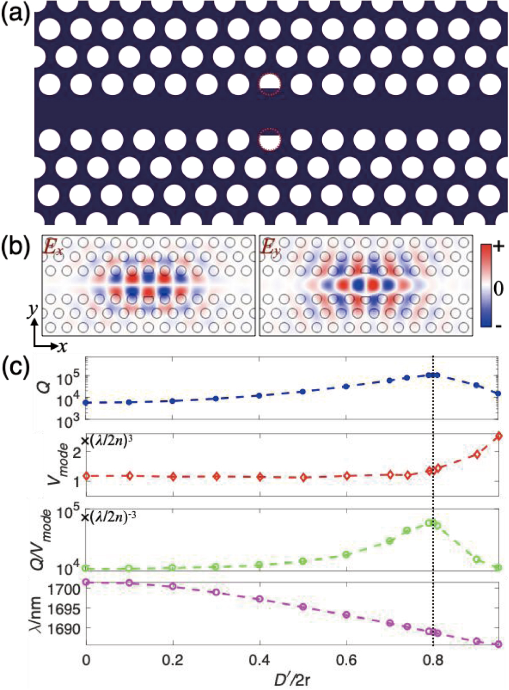 (a) Schematic structure of the cavity induced by cutting two air holes adjacent to the line defect of a PPC waveguide. The dashed red circles represent the initial profiles of the cut air holes. (b) The electric field distributions (Ex and Ey) of the fundamental resonant mode with D′=1.6r. (c) The Q factor, Vmode, Q/Vmode, and resonant wavelength of the fundamental resonant modes versus D′.