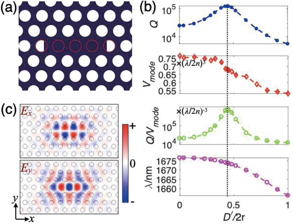 (a) Schematic structure of the L3-type cavity with cut air holes at the cavity edge. The dashed red circles represent initial positions and profiles of the air holes in the PPC lattice. (b) The electric field distributions (Ex and Ey) of the fundamental resonant mode with D′=0.9r. (c) The Q factor, Vmode, Q/Vmode, and resonant wavelength of the fundamental resonant mode versus D′.