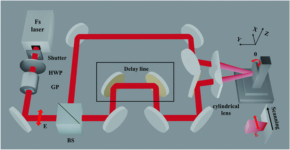 The experimental setup of femtosecond laser interference via two cylindrical lenses. HWP is half-wave plate, GP is Glan prism, and BS is beam splitter. The double arrow E represents laser polarization.