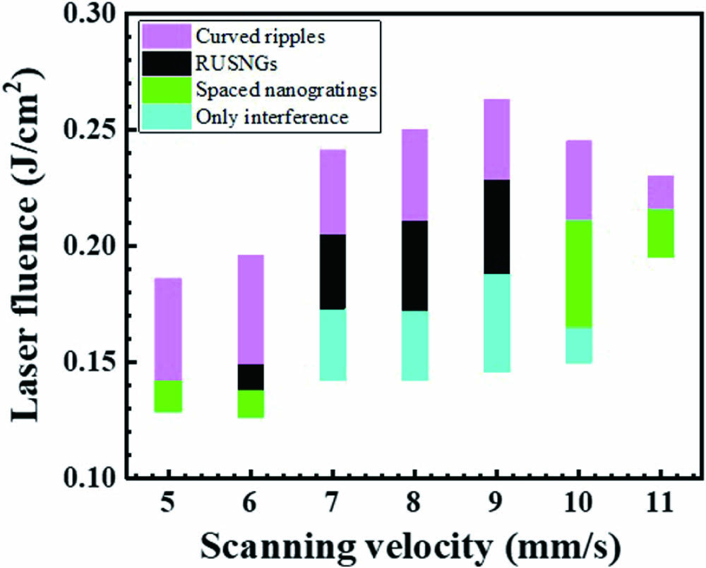 Different types of micro/nanostructures depending on the laser fluence and scanning velocity.